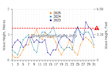 Waves height in Sibaguan in January