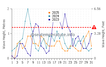 Wellenhöhe in Sidari im Januar