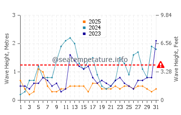 Altura de las olas en Sidón en enero