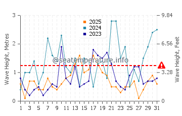 Waves height in Sifnos in January