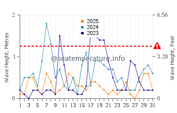 Waves height in Sigacik in January