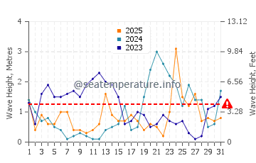 Altezza delle onde Silecroft a gennaio