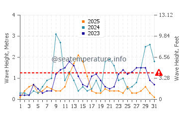 Altezza delle onde Silistar a gennaio