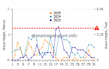 Waves height in Silivri in January