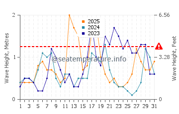 Waves height in S'illot in January