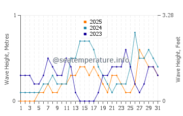 Waves height in Simala in January