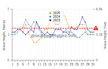 Waves height in Sinabang in January