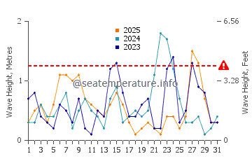 Waves height in Sinan in January