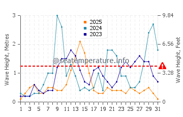 Altezza delle onde Sinemorets a gennaio