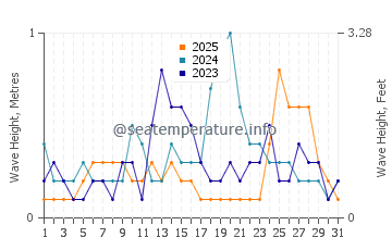 Waves height in Sinhyeon in January