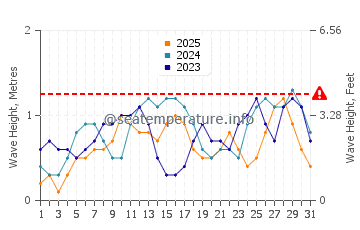 Waves height in Sipalay in January