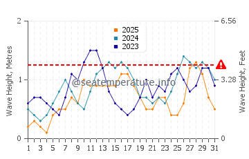 Waves height in Siraway in January