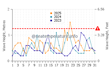 Altezza delle onde Sisal a gennaio