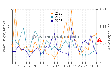 Altezza delle onde Sisimiut a gennaio