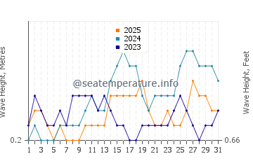 Waves height in Sitangkai in January
