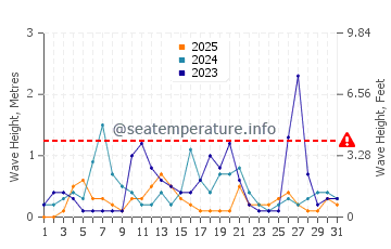 Waves height in Siteler in January