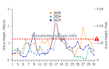 Waves height in Sitges in January