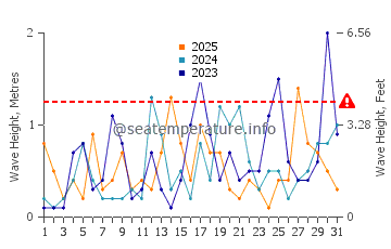 Waves height in Sitio de Calahonda in January