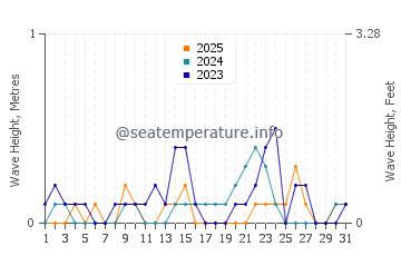 Waves height in Sizhoutou in January