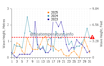 Waves height in Skala Eressos in January