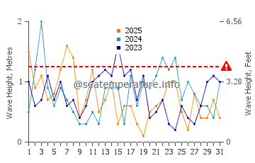 Altezza delle onde Skanör a gennaio