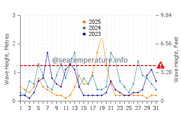 Altura de las olas en Skefe en enero