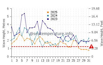 Waves height in Slates Hot Springs in January