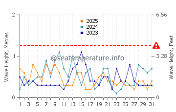 Waves height in Slaughter Beach in January