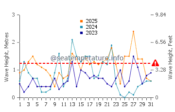 Waves height in Sleeping Bear in January