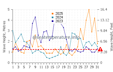 Altezza delle onde Socoa a gennaio