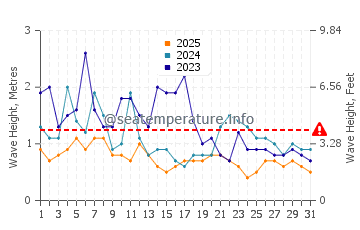 Waves height in Solana Beach in January
