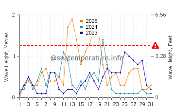 Altezza delle onde Solenzara a gennaio