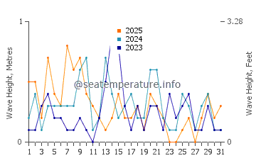 Waves height in Solomons in January