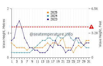 Waves height in Somba in January