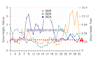 Waves height in Somo in January
