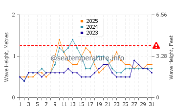 Altezza delle onde Somone a gennaio