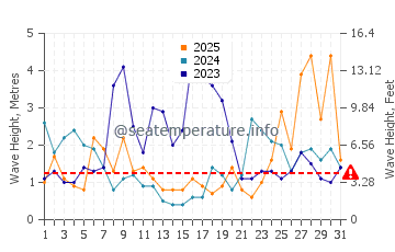 Waves height in Sopelana in January