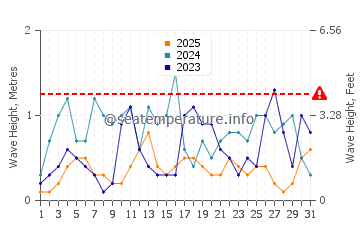 Waves height in Soroni in January