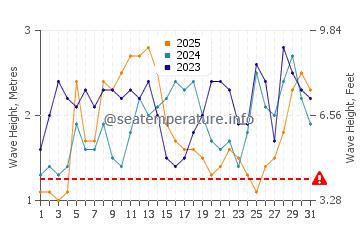 Waves height in Sorsogon in January