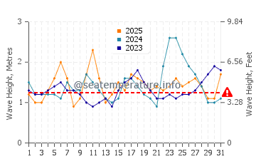 Altezza delle onde Sosúa a gennaio