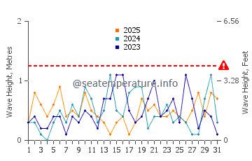 Waves height in Souris in January