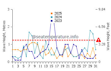 Waves height in South Duxbury in January