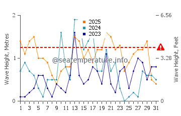 Altezza delle onde South Haven a gennaio