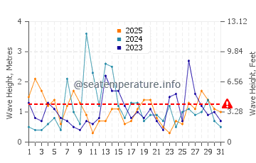 Waves height in South Kingstown in January