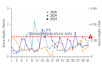Waves height in South Portland in January