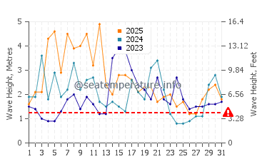 Waves height in Southampton Parish in January