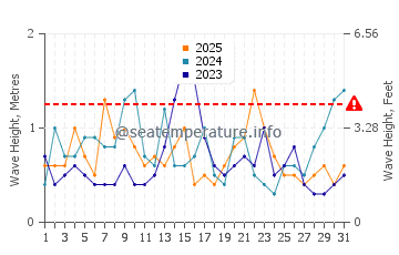Waves height in Southern Shores in January