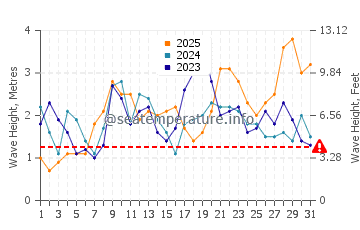 Waves height in Aguas Verdes in January