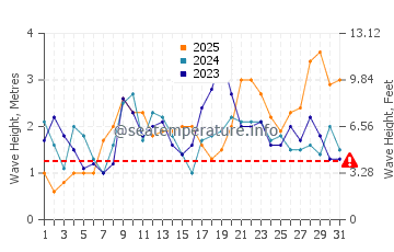 Waves height in Ajuy in January
