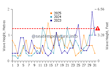 Waves height in Algeciras in January
